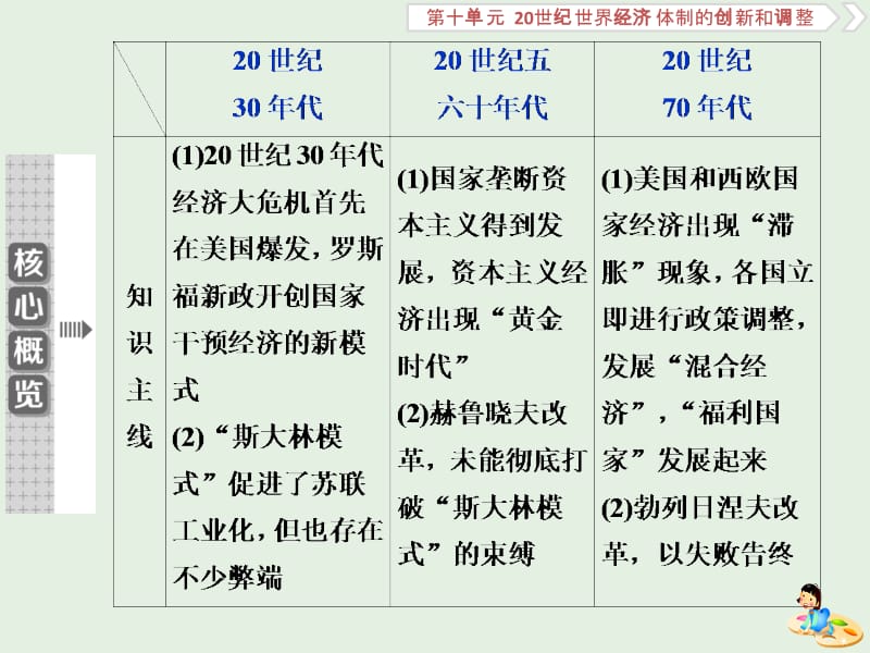 2020版高考历史新探究大一轮复习 第十单元 1 第30讲 罗斯福新政和当代资本主义的新变化课件（含2019届新题）新人教版.pptx_第3页