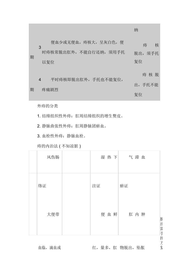 中医执业医师外科学考点：痔.docx_第2页