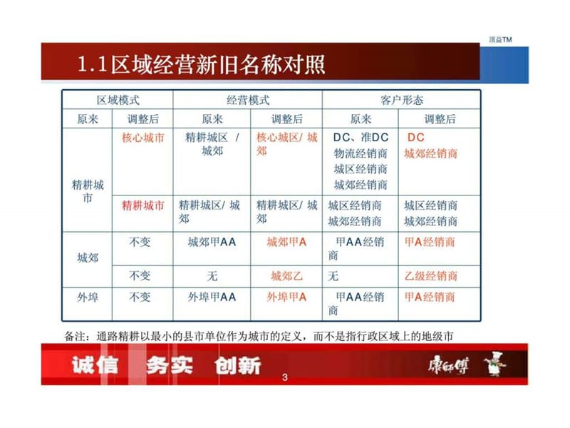 康师傅通路精耕细作40版优化期策略规划课件.ppt_第3页