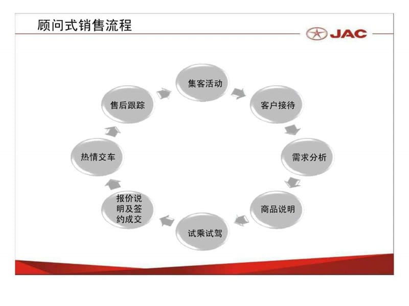 江淮顾问式销售流程(DOS简化版)课件.ppt_第2页