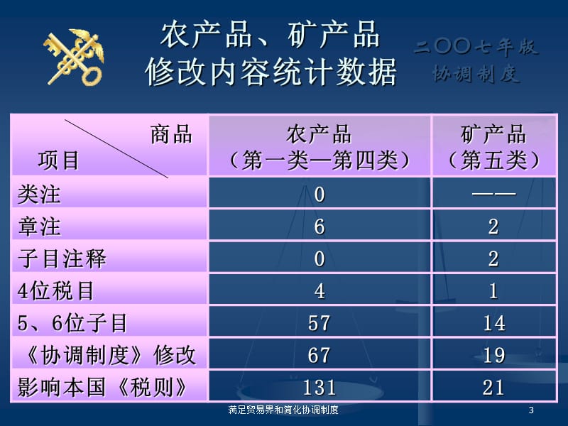 满足贸易界和简化协调制度课件.ppt_第3页