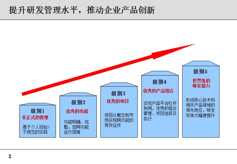 集成产品开发(IPD)高层培训.pptx_第2页