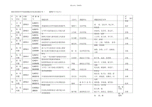 湖南省教育科学规划课题本科院校结题公布(2018年13月).docx