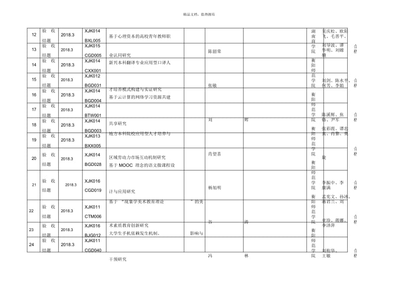 湖南省教育科学规划课题本科院校结题公布(2018年13月).docx_第3页