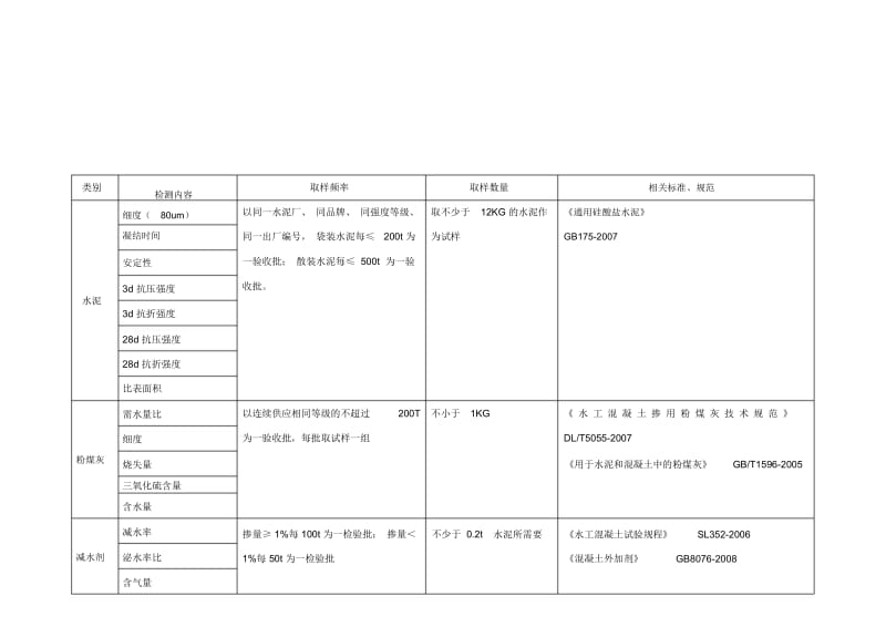 水利工程材料检测参数及取样频率、数量.docx_第2页