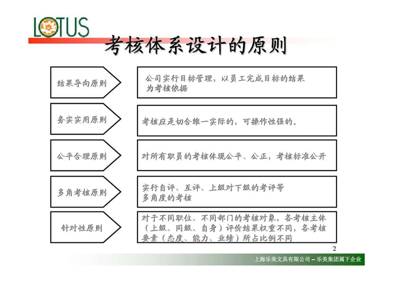 乐美集团绩效考核实施方案课件.ppt_第2页