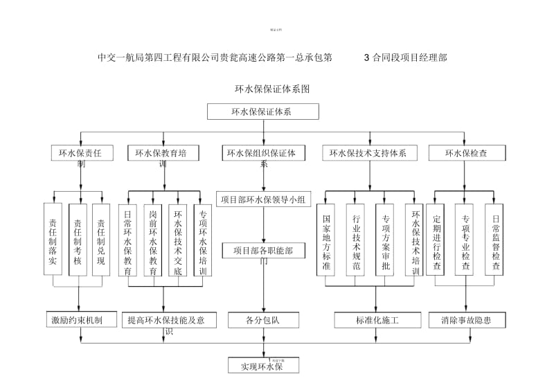 环水保保证体系图及组织机构图.docx_第1页