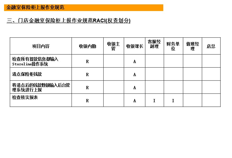 乐购门店金融室保险柜上报作业规范课件.ppt_第3页