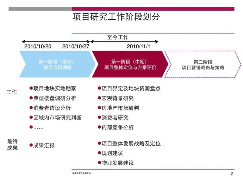 焦作市武陟木栾大道地块项目规划及发展策略报告课件.ppt_第2页