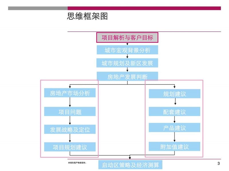 焦作市武陟木栾大道地块项目规划及发展策略报告课件.ppt_第3页