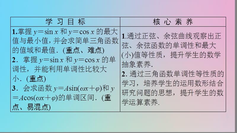 2019-2020学年高中数学 第1章 三角函数 1.4.2 正弦函数、余弦函数的性质 第2课时 正弦、余弦函数的单调性与最值课件 新人教A版必修4.ppt_第2页