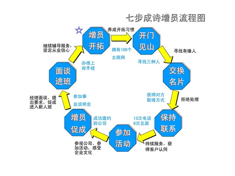 七步成诗增员流程图话术课件.ppt_第2页