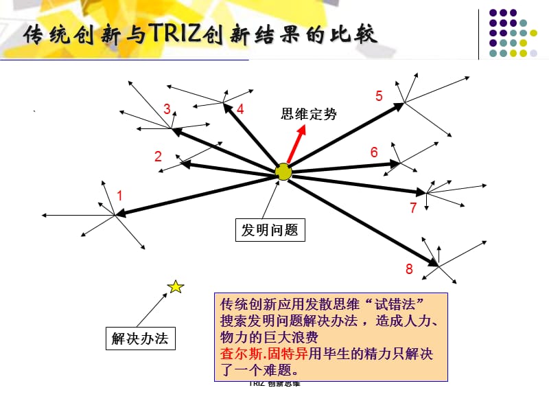 TRIZ 创新思维.ppt_第3页