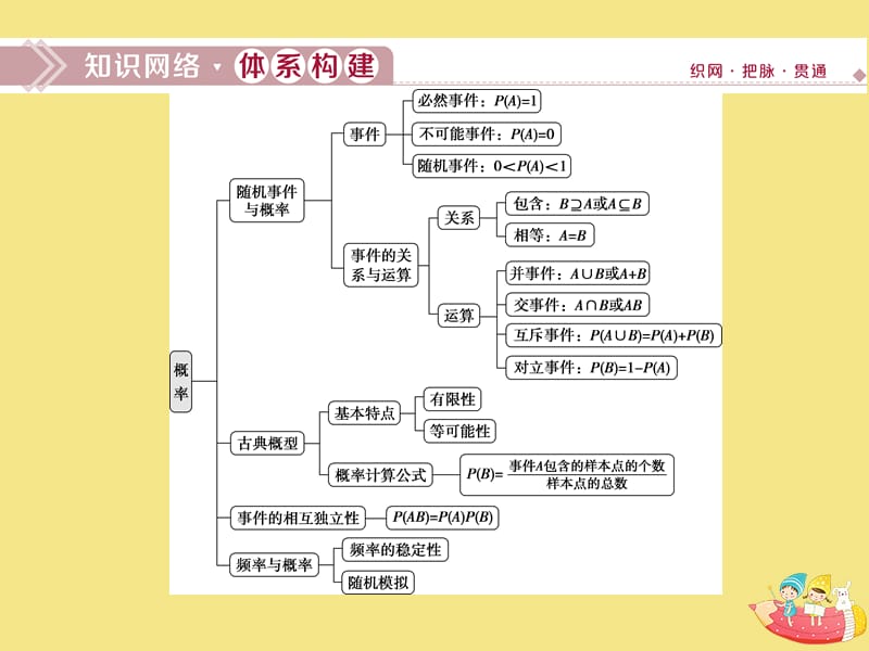 2019-2020学年新教材高中数学 第十章 概率章末复习提升课课件 新人教A版必修第二册.ppt_第2页