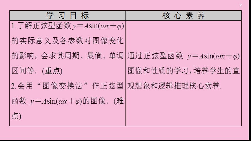 2019-2020学年新教材高中数学 第7章 三角函数 7.3 三角函数的性质与图像 7.3.2 正弦型函数的性质与图像课件 新人教B版第三册.ppt_第2页