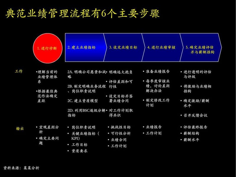 企业业绩管理基本框架课件.ppt_第3页