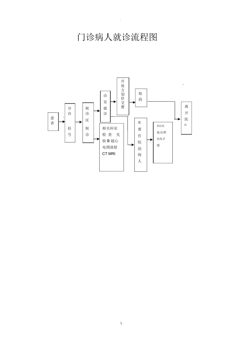 门急诊就诊流程图.docx_第1页