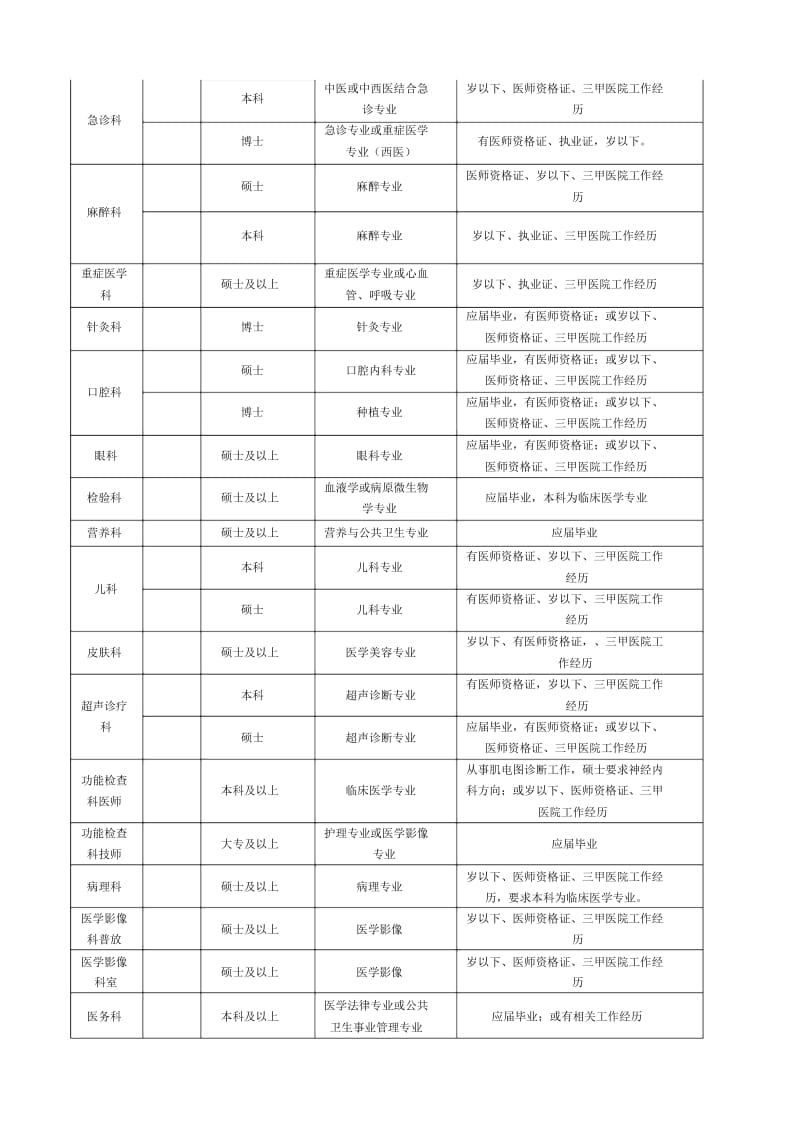 佛山市中医院公开招聘岗位表.docx_第2页