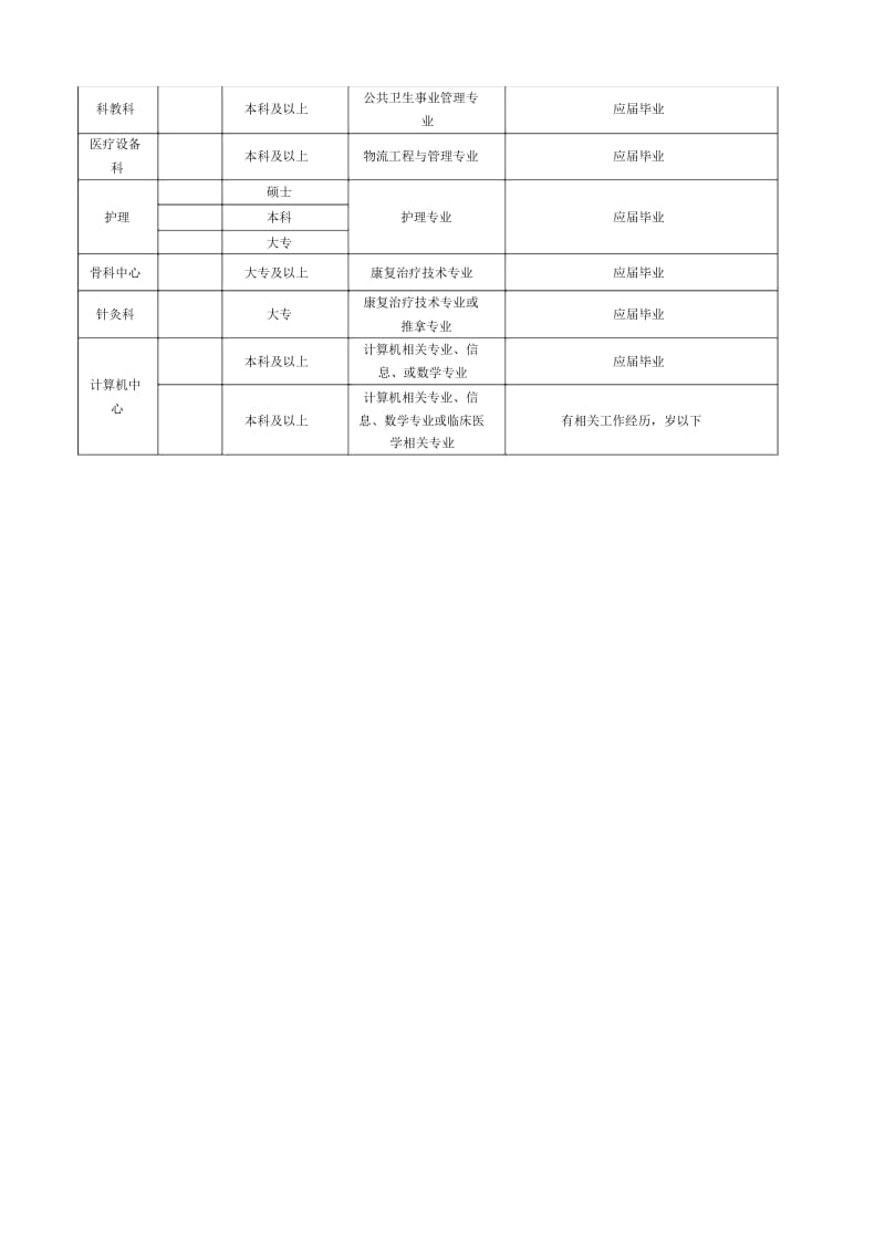 佛山市中医院公开招聘岗位表.docx_第3页