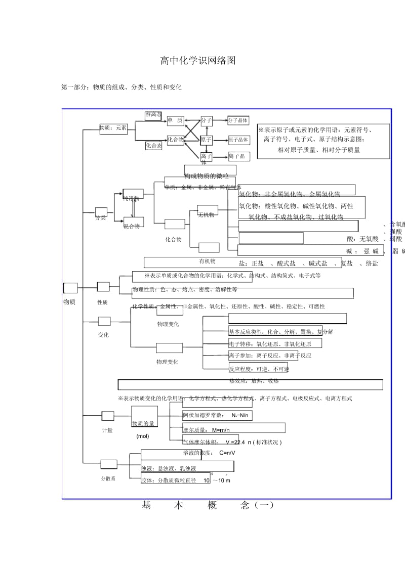 高中化学基础知识网络图完整版(二).docx_第1页