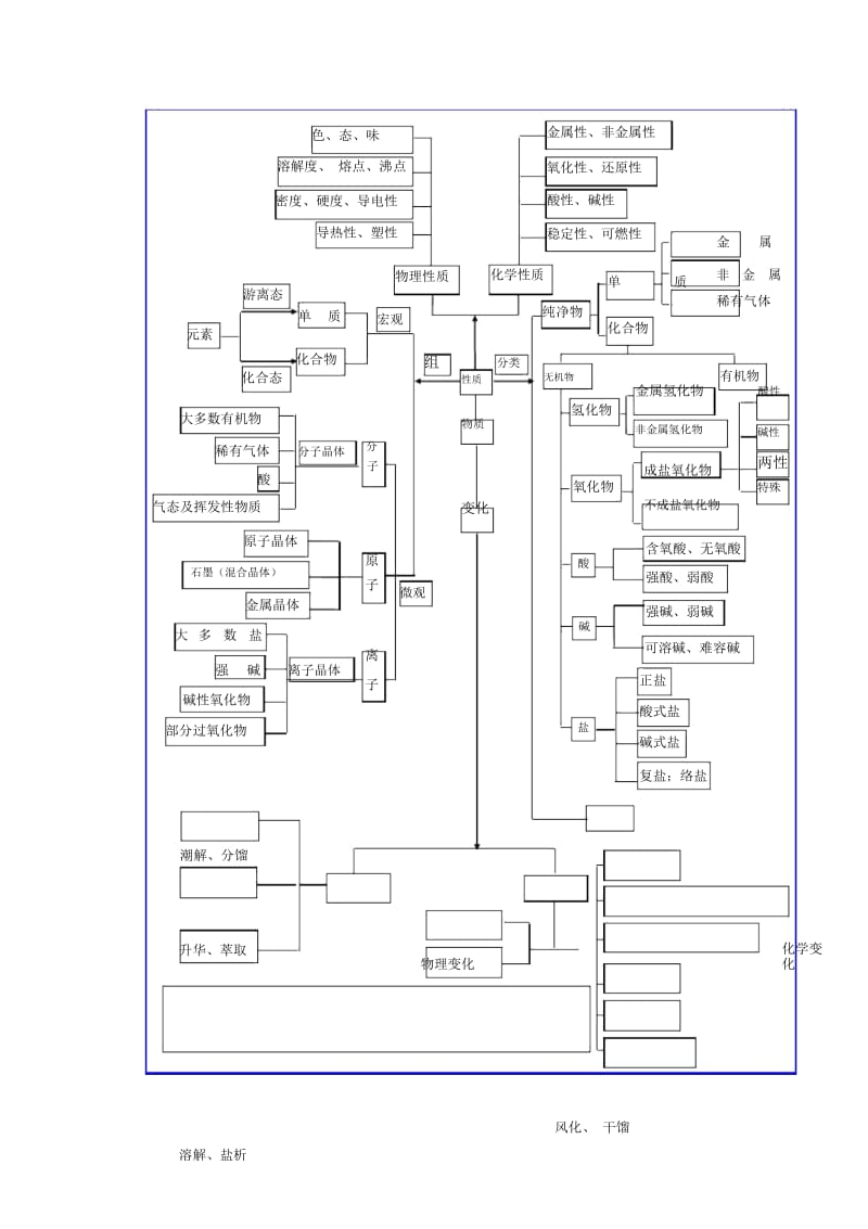 高中化学基础知识网络图完整版(二).docx_第2页