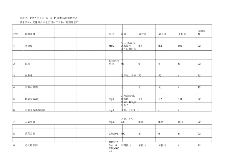 附表22017年9月出厂水11项指标监测情况表.docx_第1页