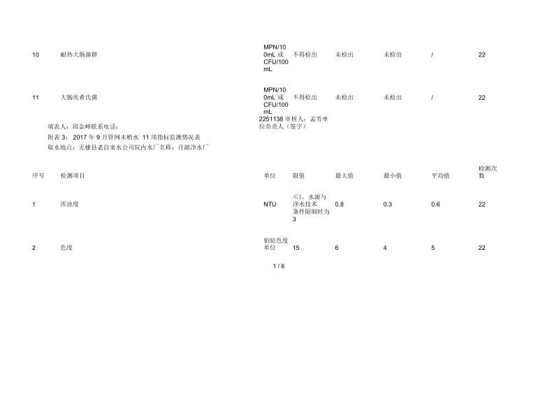 附表22017年9月出厂水11项指标监测情况表.docx_第2页