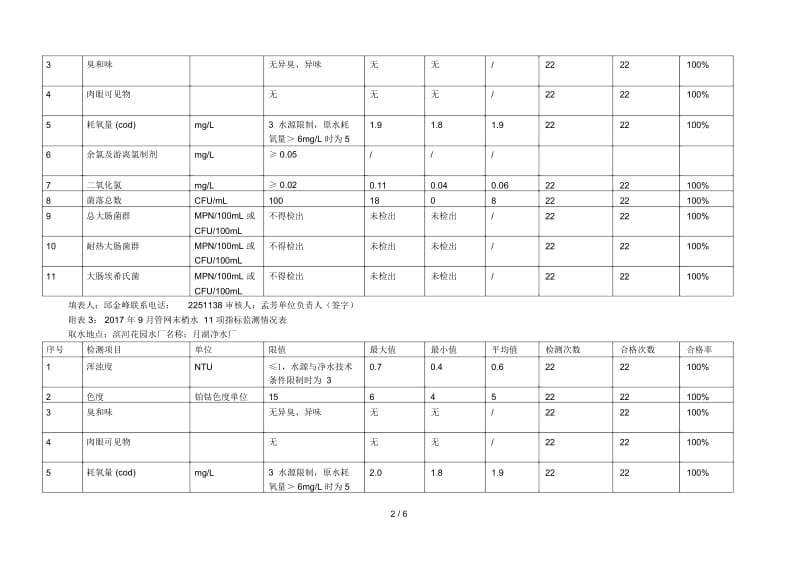 附表22017年9月出厂水11项指标监测情况表.docx_第3页