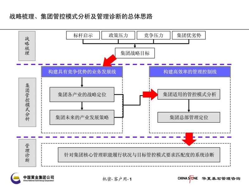 集团公司集团管控管理诊断及分析报告课件.ppt_第1页