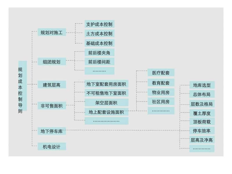 金地集团规划设计成本导则课件.ppt_第3页