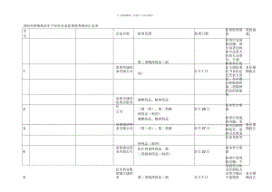 洛阳市特殊药品生产经营企业监督检查情况汇总表.docx