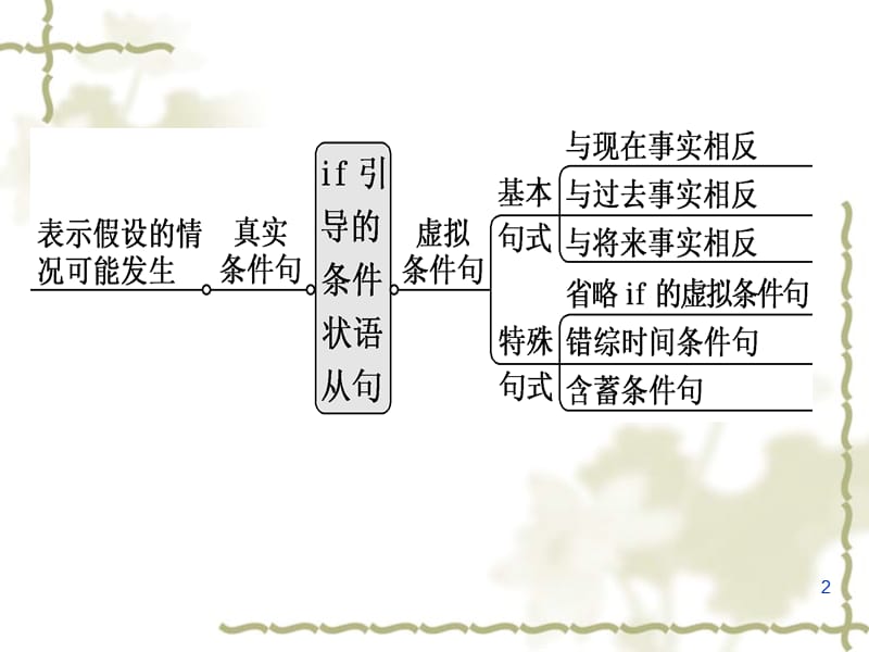 引导的虚拟语气演示课件.ppt_第2页