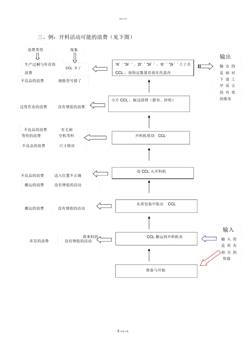 识别与消除浪费.docx_第2页