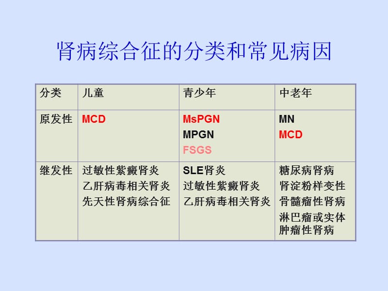 政治性肾病综合征演示课件.ppt_第3页