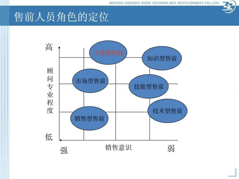 售前技巧与项目管理(3)课件.ppt_第3页