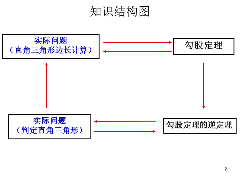 《勾股定理》复习精选演示课件.ppt_第2页