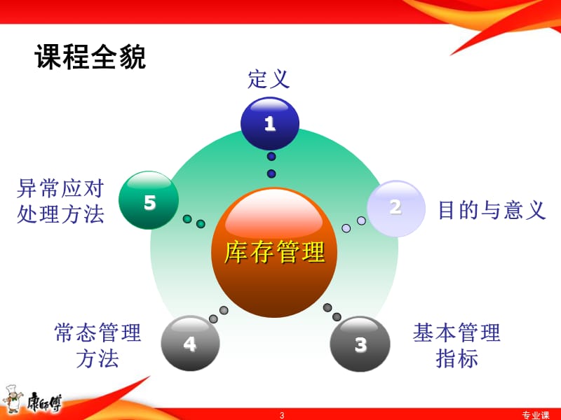 顶益(康师傅面)库存管理-修正[技术专攻].ppt_第3页