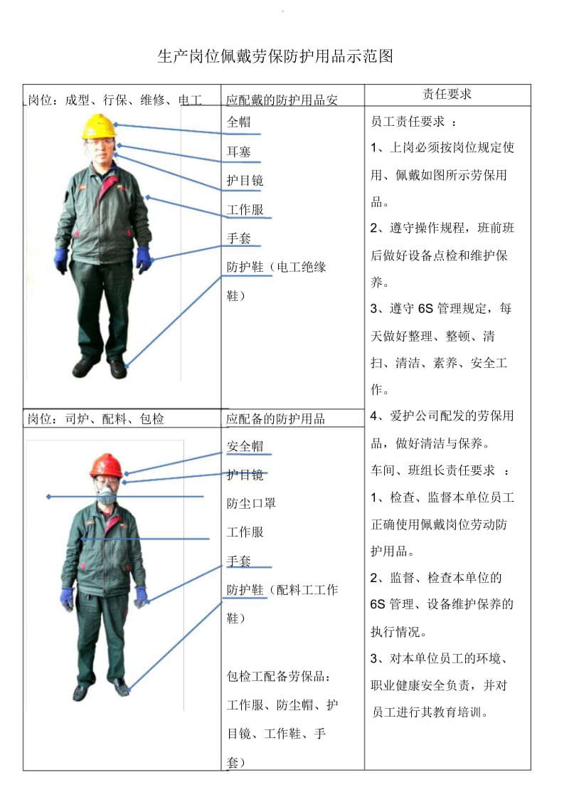 生产岗位佩戴劳保防护用品示范图.docx_第1页