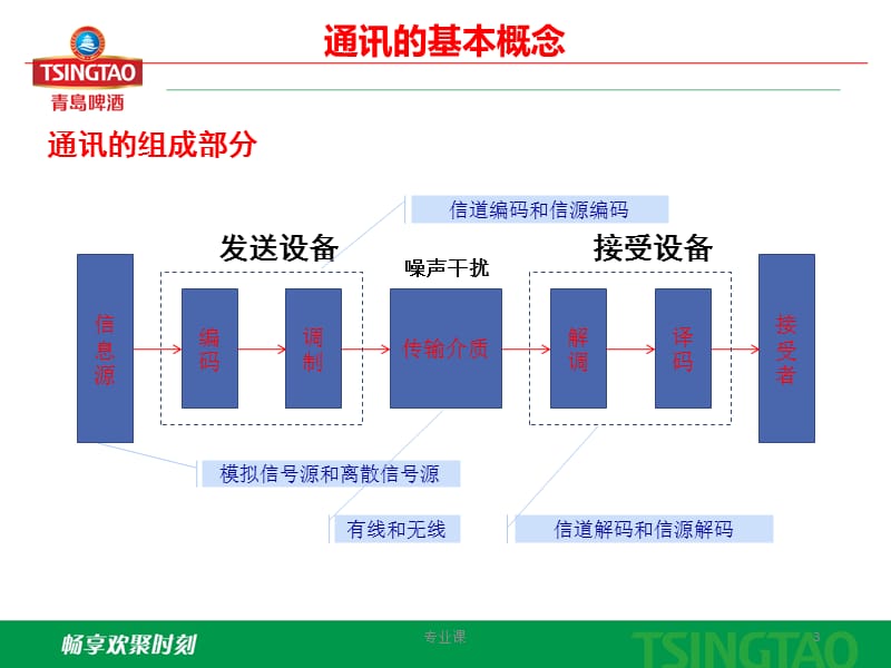 西门子PLC常用通讯[技术专攻].ppt_第3页