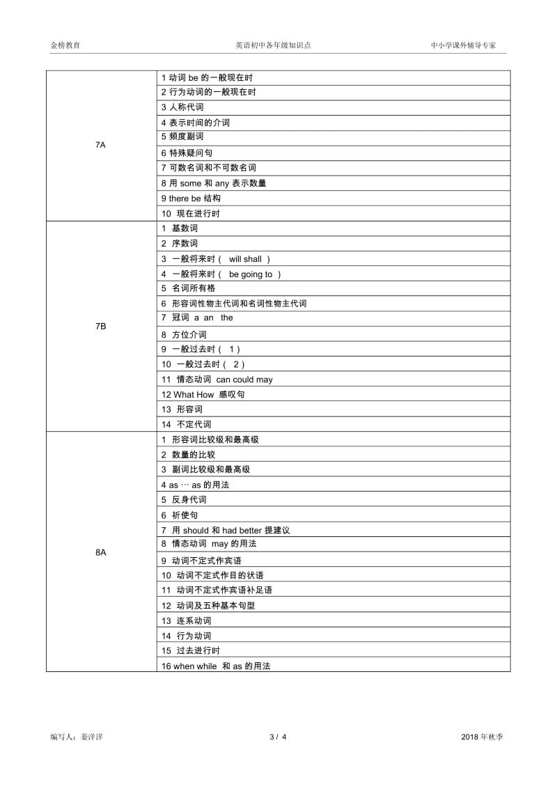 苏教版译林版初中英语各年级知识点.docx_第3页