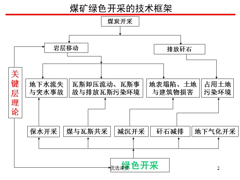 绿色开采课程总结[业界经验].ppt_第2页