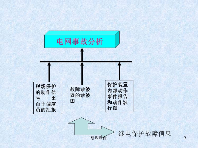 故障录波器与故障波形分析[行业特制].ppt_第3页