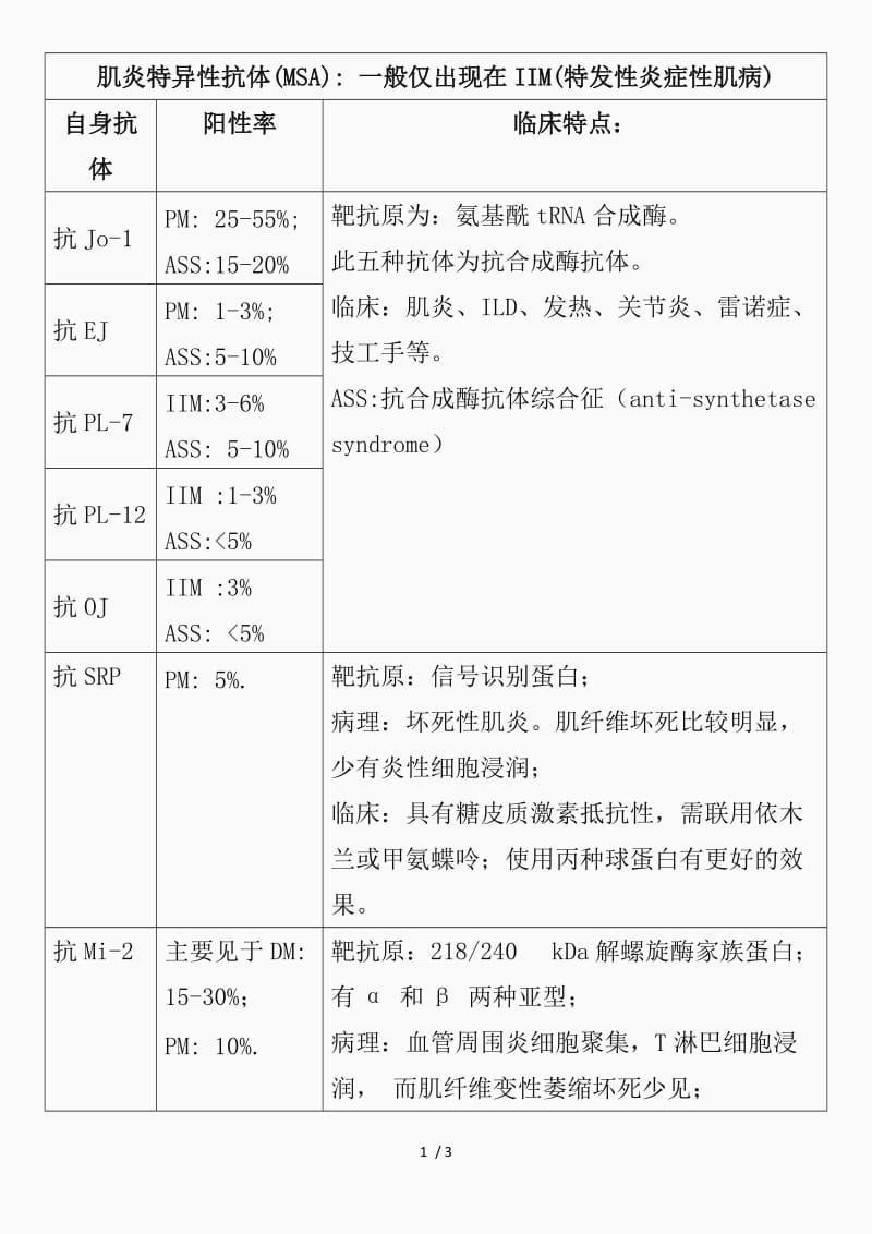 最新肌炎抗体谱（精品课件）.doc_第1页