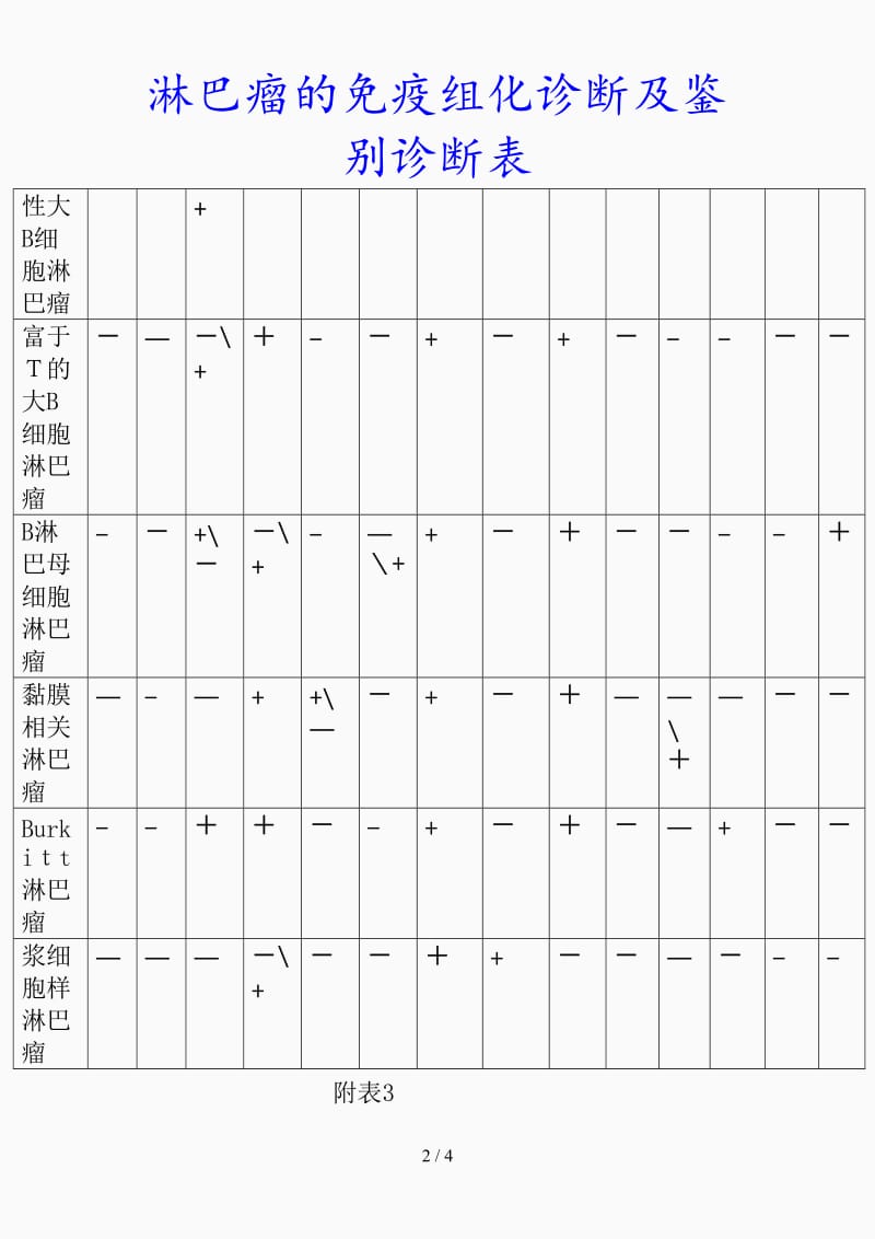 最新淋巴瘤的免疫组化诊断及鉴别诊断表（精品课件）.doc_第2页