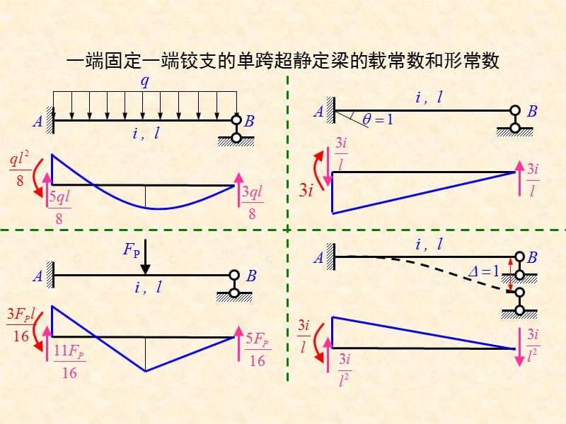 载常数和形常数表单跨超静定梁演示课件.ppt_第3页