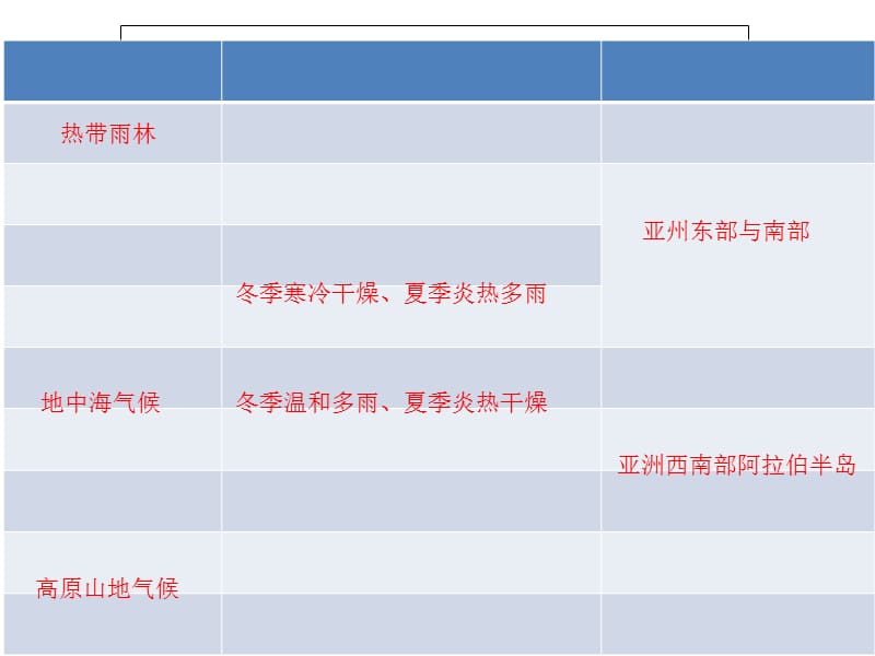 洲复杂多样的亚洲气候.ppt_第3页