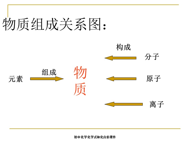 初中化学化学式和化合价课件【精品】.ppt_第2页