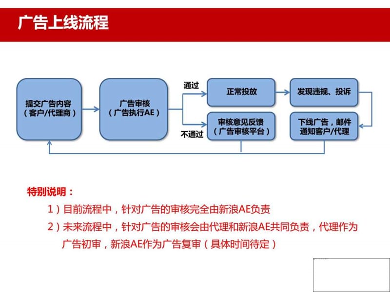 微博粉丝通广告审核规范课件.ppt_第3页