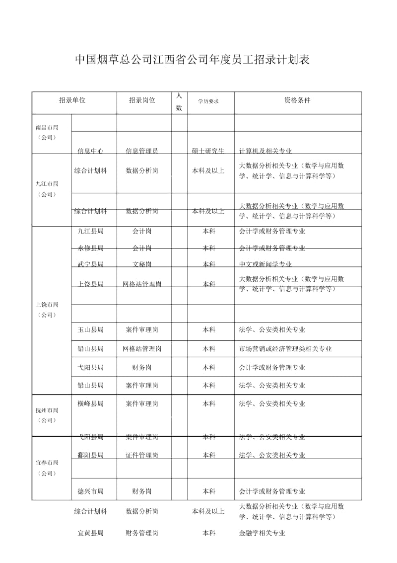 中国烟草总公司江西省公司2018年度员工招录计划表.docx_第1页