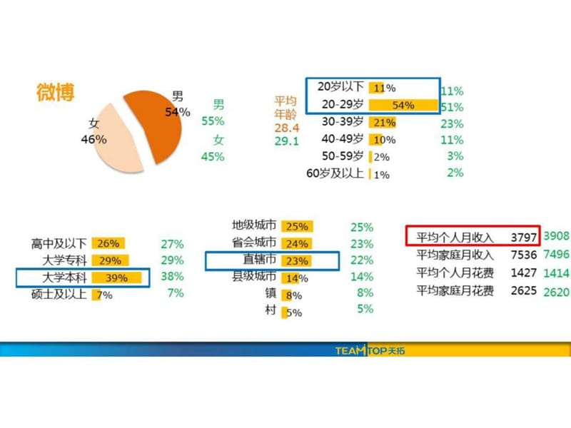 微博营销之服装解决方案课件.ppt_第3页